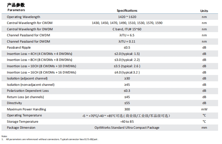 Ultra Compact CWDM DWDM Hybrid